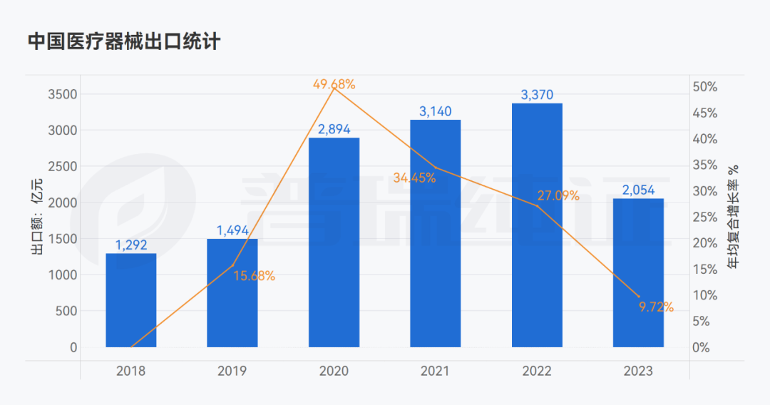 圖表：2018年1月1日-2023年10月31日中國醫(yī)療器械出口額的時間變化趨勢（單位：億元）.png