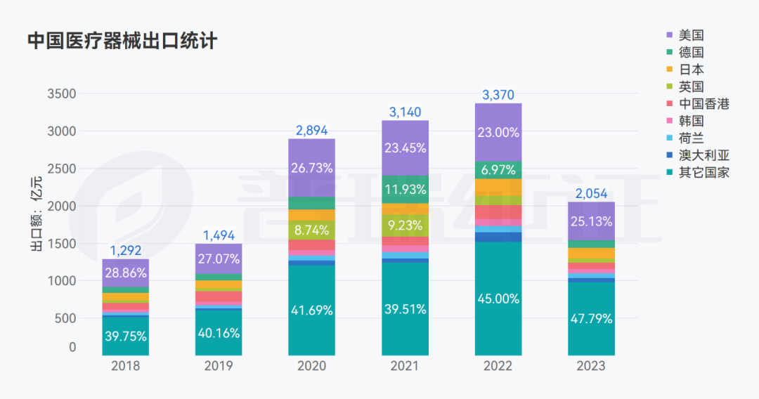 圖表：2018年1月1日至2023年10月31日中國醫(yī)療器械出口額的時間變化趨勢及出口國家分布（單位：億元）.png