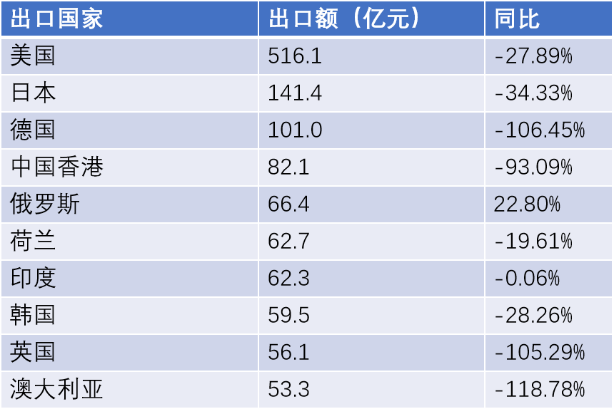 圖表：2023年1月1日至2023年10月31日中國醫(yī)療器械出口額的出口國家分布及其同比增長（相對于2022年1月1日至2023年10月31日的出口額變化）圖表：2023年1月1日至2023年10月31日中國醫(yī)療器械出口額的出口國家分布及其同比增長（相對于2022年1月1日至2023年10月31日的出口額變化）.png